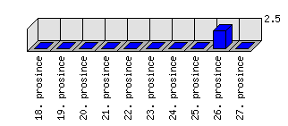 Denní statistiky