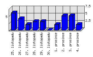 Denní statistiky