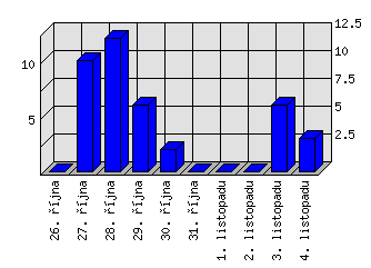 Denní statistiky