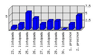 Denní statistiky