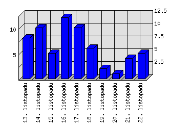 Denní statistiky