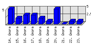 Denní statistiky