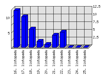 Denní statistiky