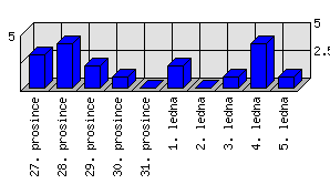 Denní statistiky