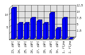 Denní statistiky