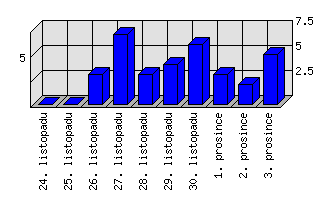 Denní statistiky