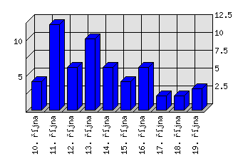 Denní statistiky