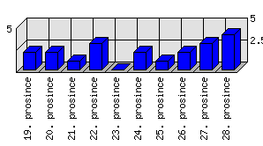 Denní statistiky