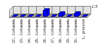 Denní statistiky