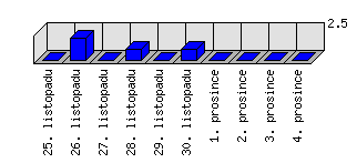 Denní statistiky