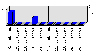 Denní statistiky