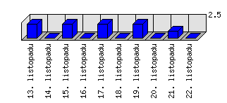 Denní statistiky