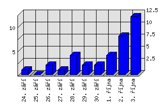 Denní statistiky