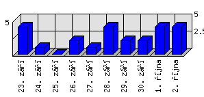 Denní statistiky