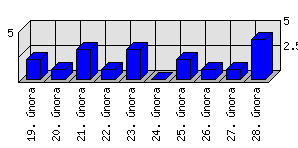 Denní statistiky