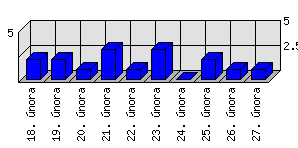 Denní statistiky