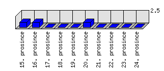 Denní statistiky