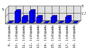 Denní statistiky