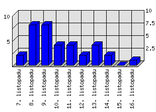 Denní statistiky