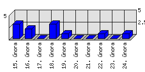 Denní statistiky