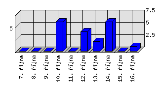 Denní statistiky