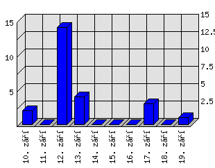 Denní statistiky