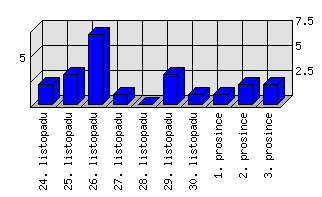 Denní statistiky