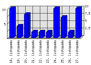 Denní statistiky