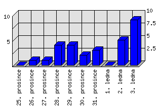 Denní statistiky