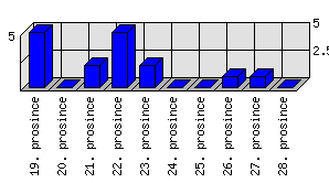 Denní statistiky