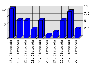 Denní statistiky