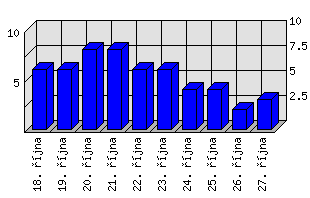 Denní statistiky