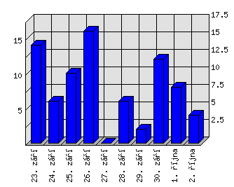 Denní statistiky