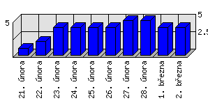 Denní statistiky