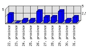 Denní statistiky