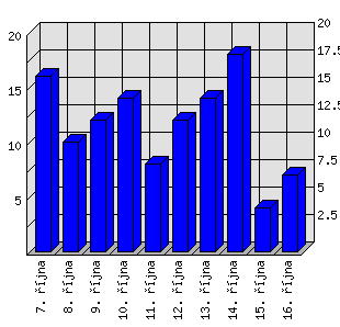 Denní statistiky