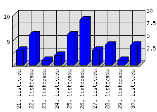 Denní statistiky