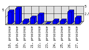 Denní statistiky