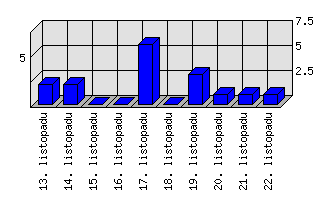 Denní statistiky