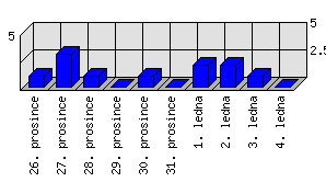 Denní statistiky