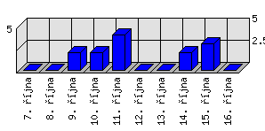 Denní statistiky