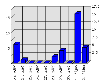 Denní statistiky