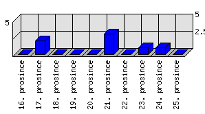 Denní statistiky