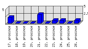 Denní statistiky