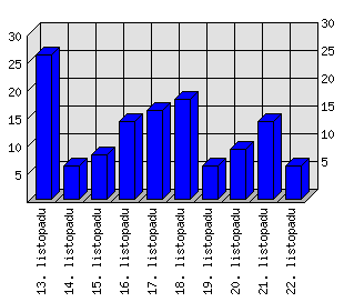 Denní statistiky