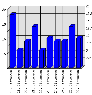 Denní statistiky