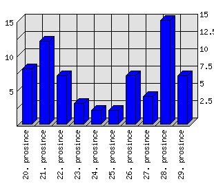 Denní statistiky