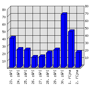 Denní statistiky