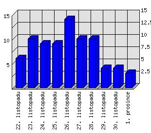 Denní statistiky