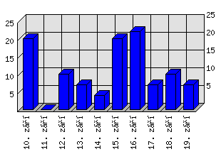 Denní statistiky